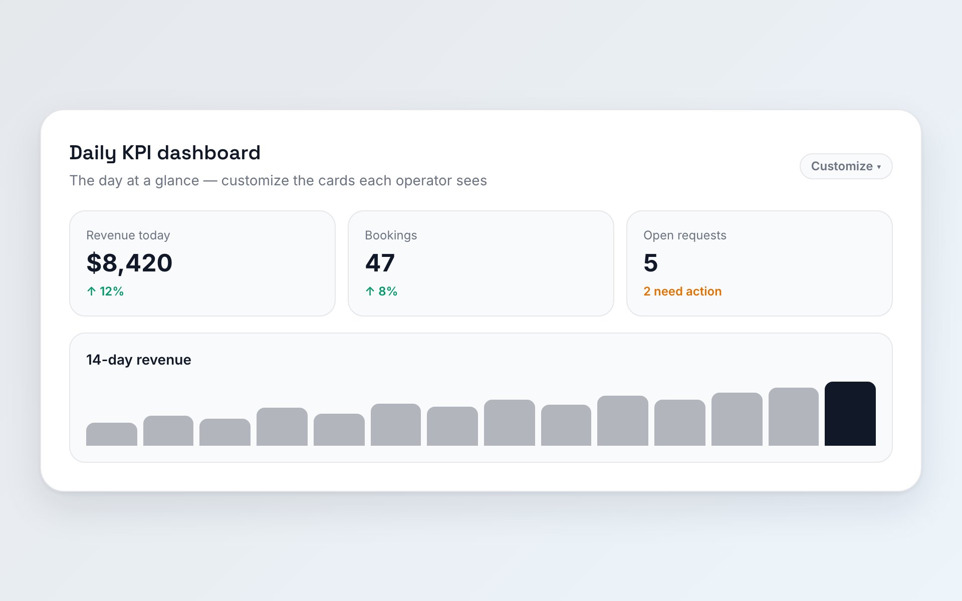 Daily KPI dashboard